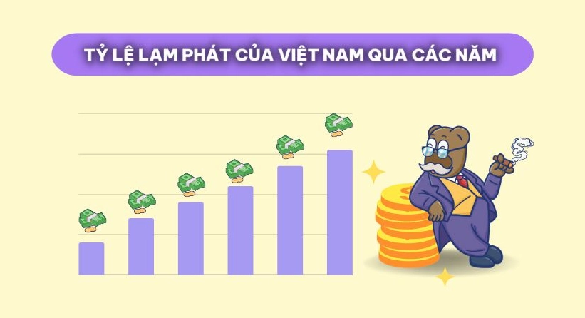 Biểu đồ thể hiện sự thay đổi tỷ lệ lạm phát của Việt Nam qua các năm